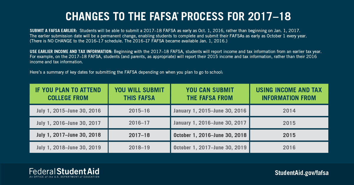 FAFSA Deadline 2017 IRS Refund Schedule 2018